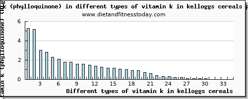 vitamin k in kelloggs cereals vitamin k (phylloquinone) per 100g